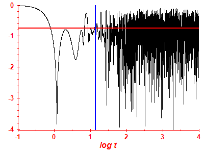 Survival probability log